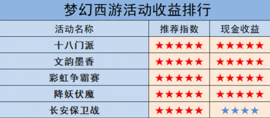 《梦幻西游》新区开服第三天冲级攻略