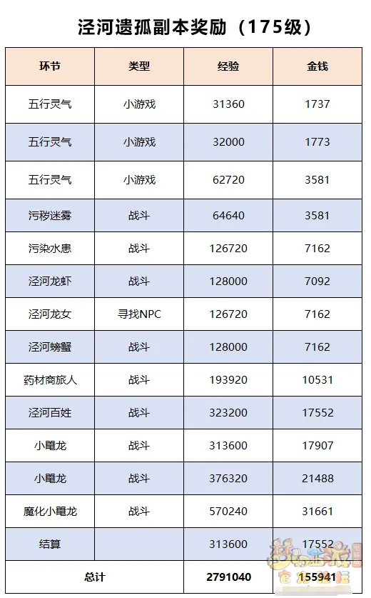 《梦幻西游》泾河遗孤副本全流程攻略