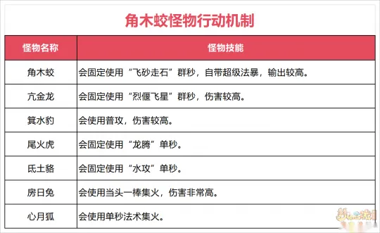 《梦幻西游》新二十八星宿活动挑战攻略