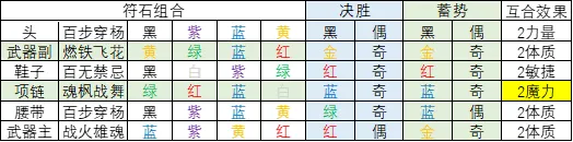 《梦幻西游》天地攻略-09平民刷天地九黎城符石推荐