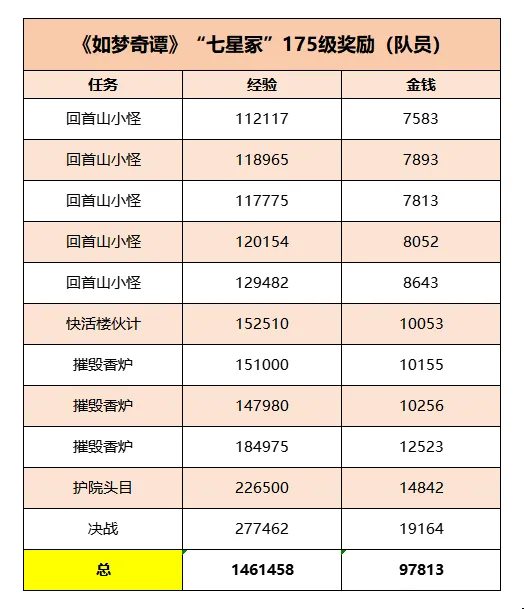 《梦幻西游》如梦奇谭七星冢副本攻略