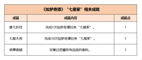 《梦幻西游》如梦奇谭七星冢副本攻略