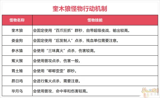 《梦幻西游》新二十八星宿活动挑战攻略