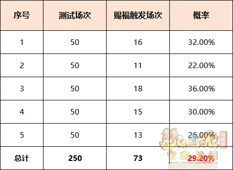 《梦幻西游》超级神龙（甲辰）技能焰火烁星数据测试
