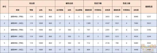 《梦幻西游》超级神龙（甲辰）技能焰火烁星数据测试