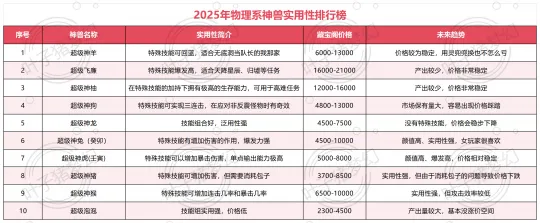 《梦幻西游》神兽实用排行