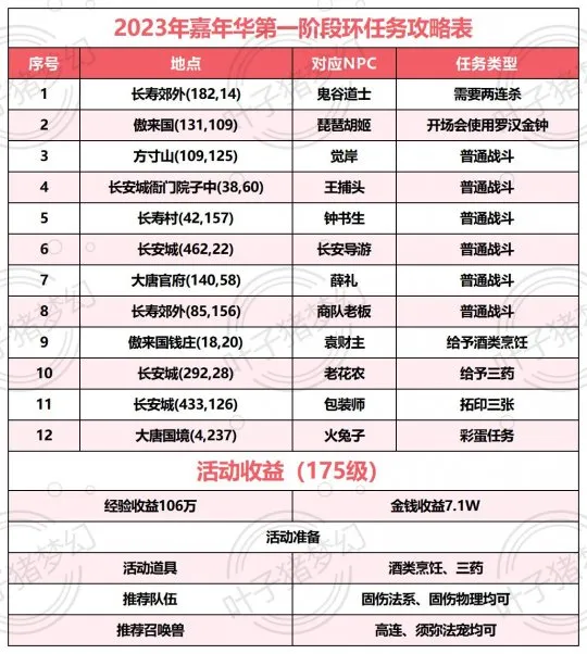 《梦幻西游》2023年嘉年华第一阶段活动