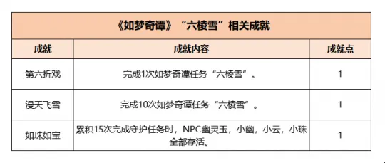 《梦幻西游》如梦奇谭任务