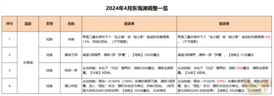 《梦幻西游》东海渊全流派经脉点法推荐-任务与PK经脉详解