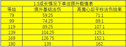 《梦幻西游》单法倍率测试