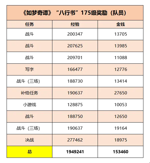 《梦幻西游》如梦奇谭八行书副本攻略