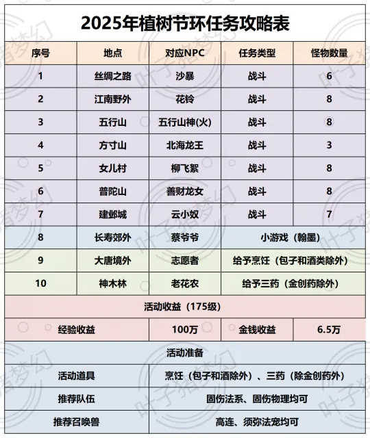 《梦幻西游》2025年植树节活动攻略