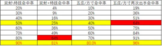 《梦幻西游》7X地煞入门攻略