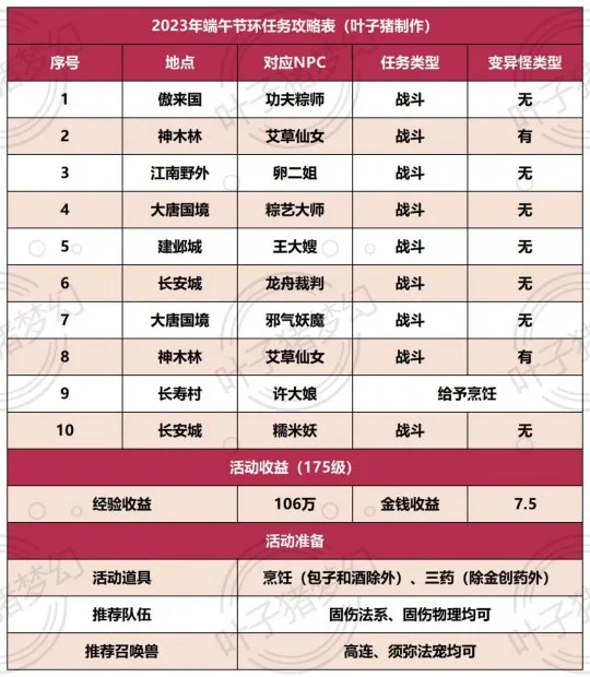 《梦幻西游》2023端午节活动攻略-龙舟挑战赢取粽子奖励