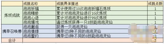 《梦幻西游》2022暑假资料片成就梳理