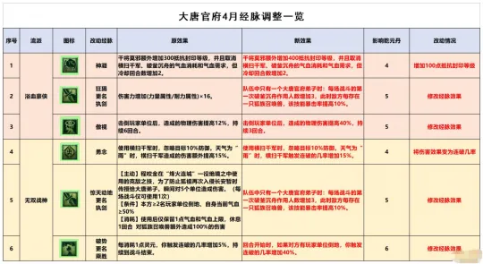 《梦幻西游》大唐官府经脉点法推荐-全流派及侵蚀技能位置解析