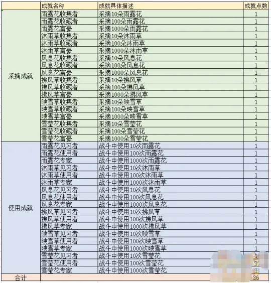 《梦幻西游》2022暑假资料片成就梳理