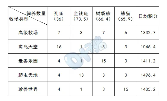 《梦幻西游》2023牧场系统详解