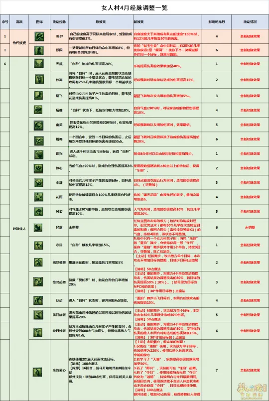 《梦幻西游》女儿村全流派经脉点法推荐-可封可秒可飞机实用解析