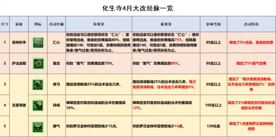 《梦幻西游》化生寺全流派经脉点法推荐