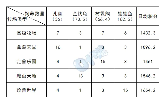 《梦幻西游》2023牧场系统详解