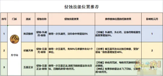 《梦幻西游》方寸山全流派经脉点法推荐