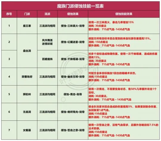 《梦幻西游》侵蚀技能全解析