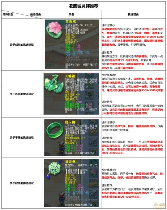 《梦幻西游》神威凌波城攻略