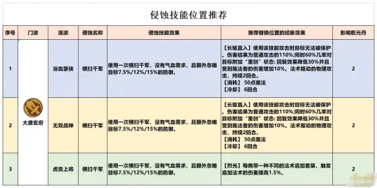 《梦幻西游》大唐官府经脉点法推荐