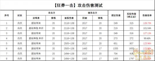 《梦幻西游》超级有熊狂莽一击伤害测试