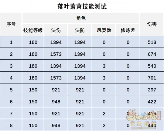 《梦幻西游》神木林辅助流派解析