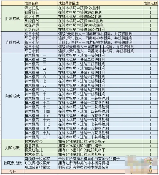 《梦幻西游》2022暑假资料片成就梳理-弈决风云111点成就详解