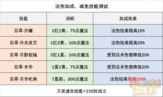 《梦幻西游》神木林辅助流派解析