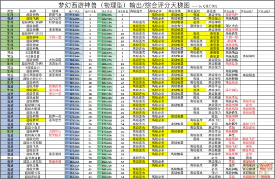 《梦幻西游》2023年物理型神兽排名