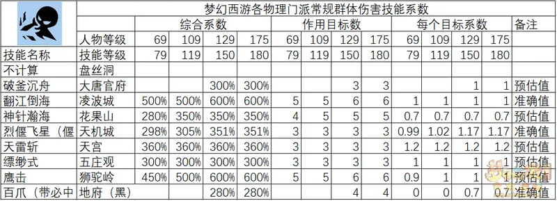 《梦幻西游》物理系门派伤害分析
