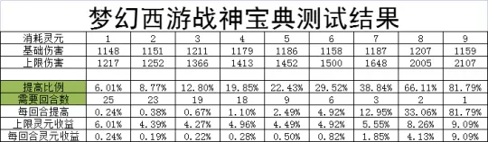 《梦幻西游》战神宝典实战效果解析-大神用数据详解灵宝收益