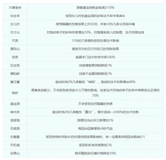 《梦幻西游》赛季服门派选择攻略