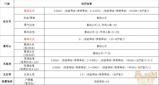 《梦幻西游》辅助门派治疗效果公式解析-常见门派治疗计算详解