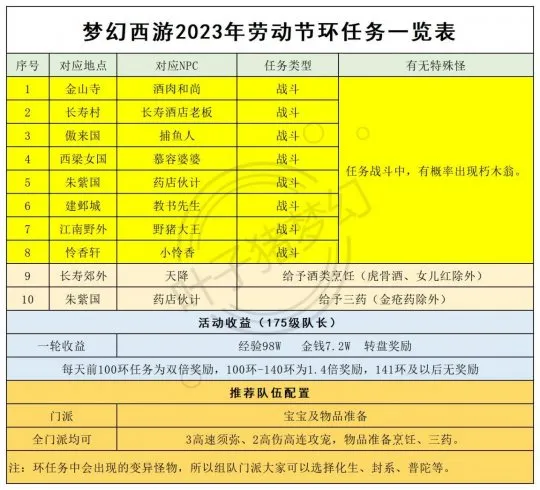《梦幻西游》2023劳动节活动攻略