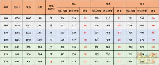 《梦幻西游》超级神牛辛丑输出测试