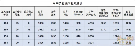 《梦幻西游》神木林辅助流派解析