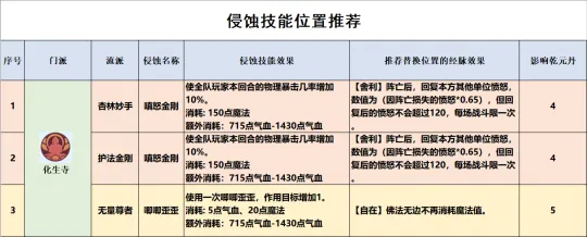 《梦幻西游》化生寺全流派经脉点法推荐