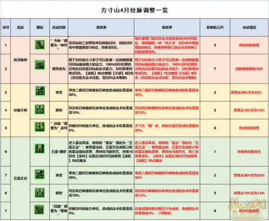 《梦幻西游》方寸山全流派经脉点法推荐-雷电法王单挑攻略