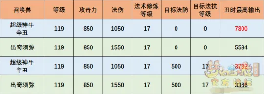 《梦幻西游》超级神牛辛丑输出测试
