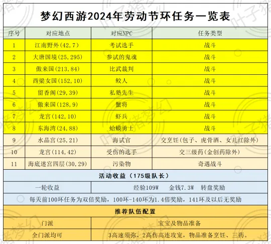 《梦幻西游》2024劳动节活动攻略