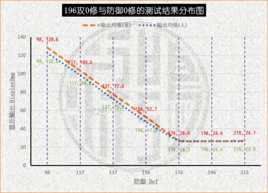 《梦幻西游》伤害公式解析
