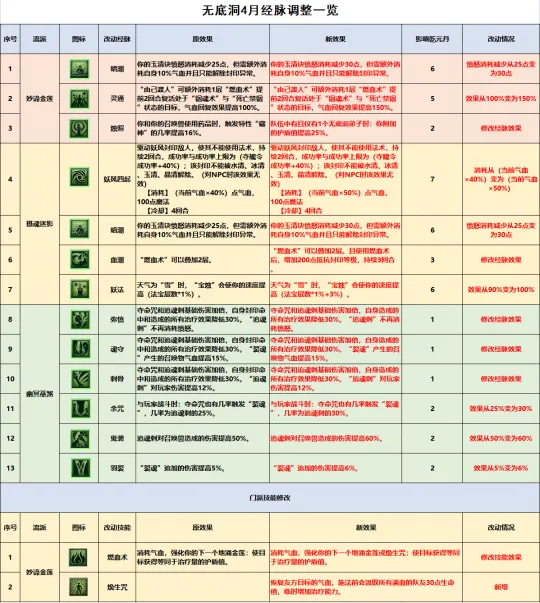 《梦幻西游》无底洞全流派经脉点法推荐-四月门派调整详解