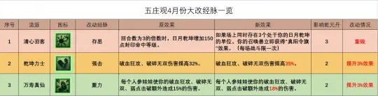 《梦幻西游》五庄观全流派经脉点法推荐