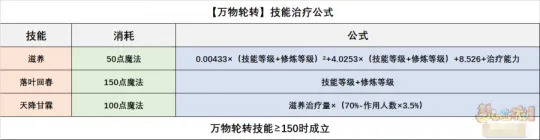 《梦幻西游》神木林辅助流派解析
