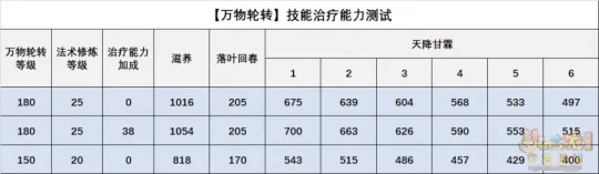 《梦幻西游》神木林辅助流派解析